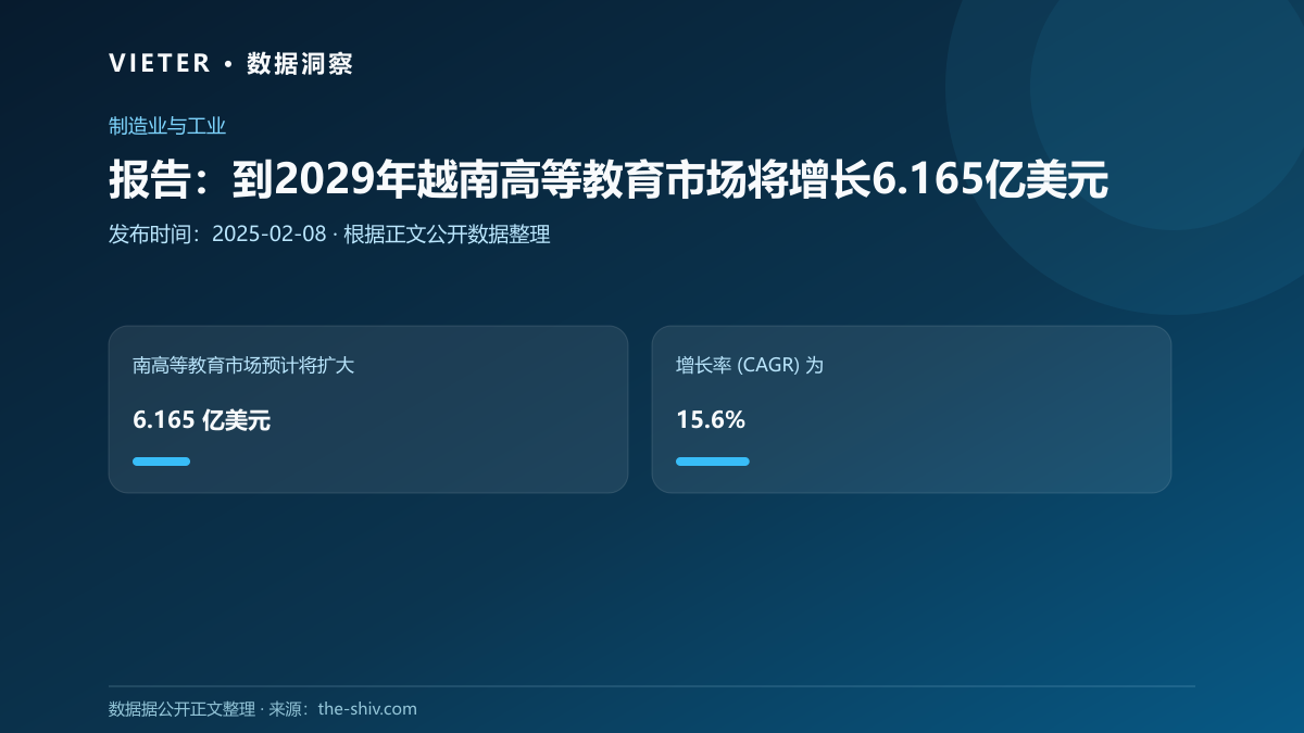 报告:到2029年越南高等教育市场将增长6.165亿美元