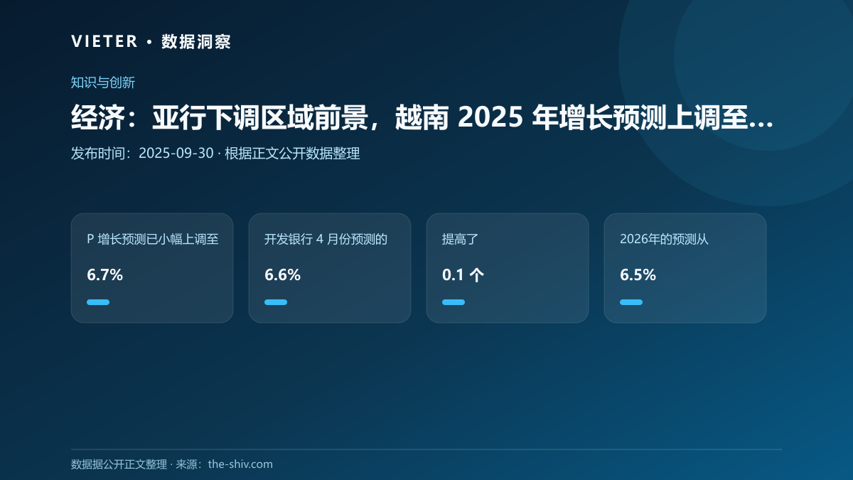 经济:亚行下调区域前景,越南 2025 年增长预测上调至 6.7%