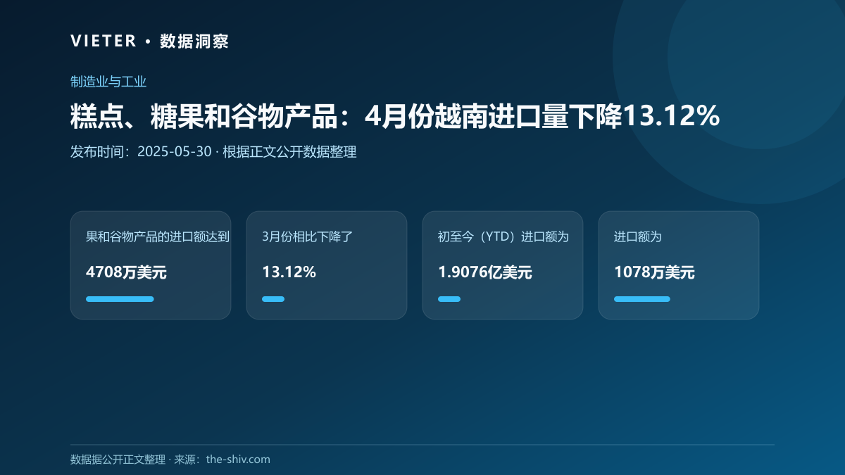 糕点、糖果和谷物产品:4月份越南进口量下降13.12%