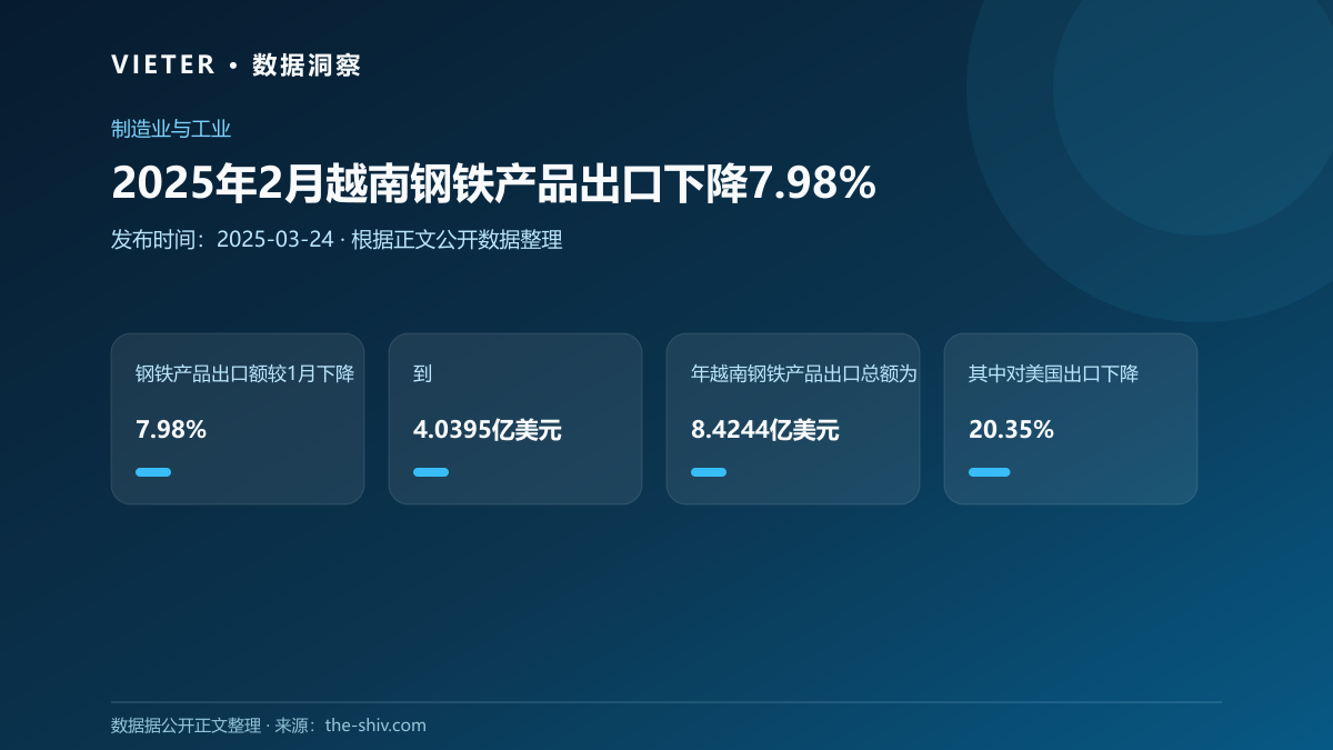 2025年2月越南钢铁产品出口下降7.98%