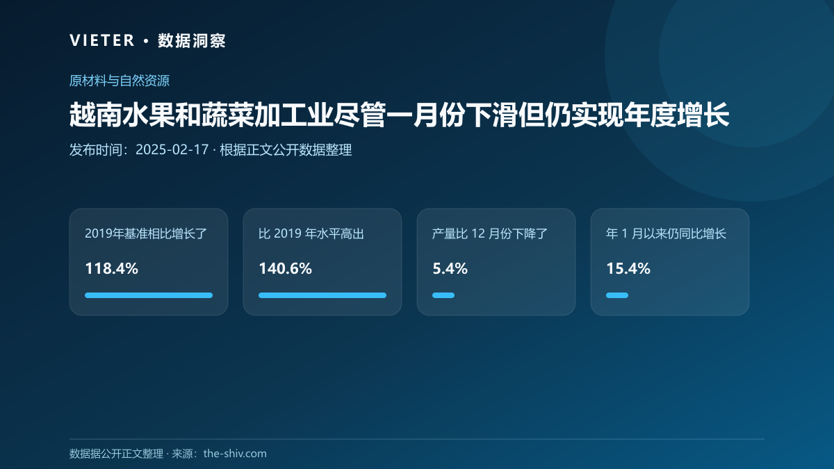 越南水果和蔬菜加工业尽管一月份下滑但仍实现年度增长
