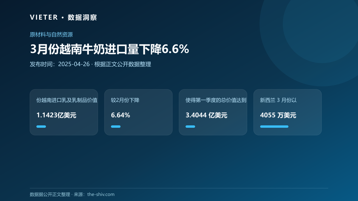 3月份越南牛奶进口量下降6.6%