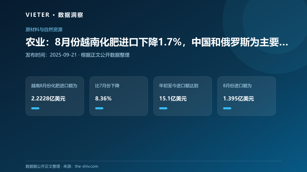 农业:8月份越南化肥进口下降1.7%,中国和俄罗斯为主要来源