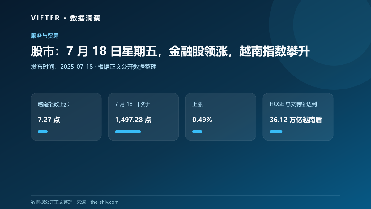 股市:7 月 18 日星期五,金融股领涨,越南指数攀升
