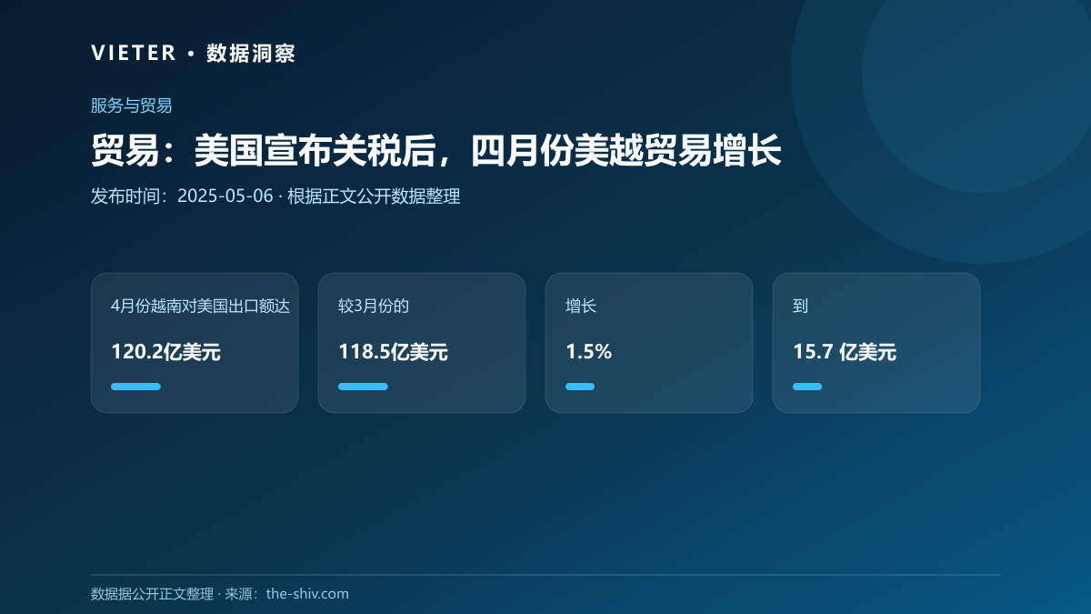 贸易:美国宣布关税后,四月份美越贸易增长