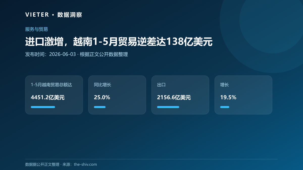 进口激增,越南1-5月贸易逆差达138亿美元
