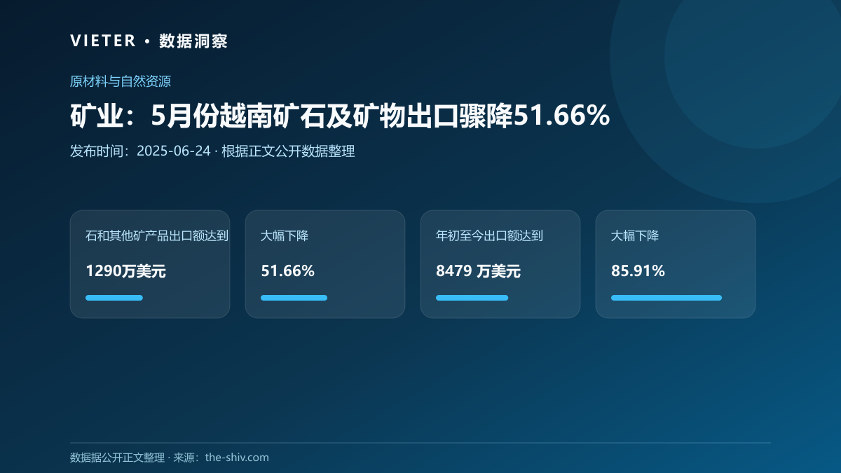 矿业:5月份越南矿石及矿物出口骤降51.66%