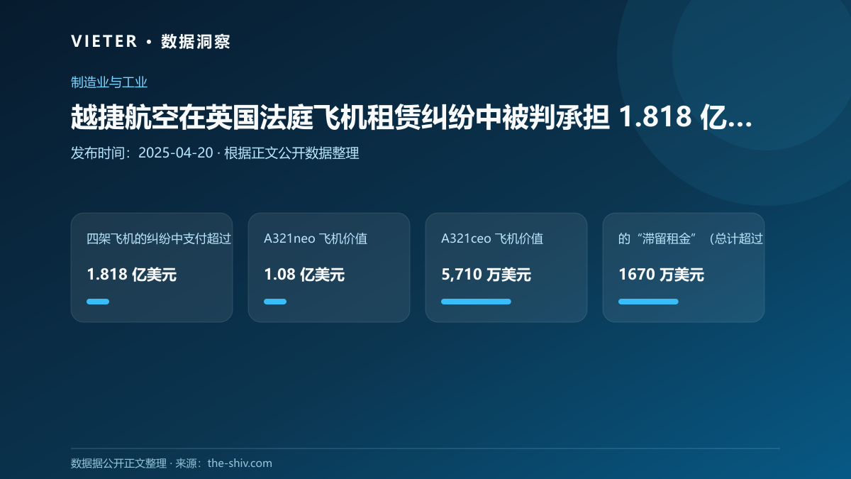 越捷航空在英国法庭飞机租赁纠纷中被判承担 1.818 亿美元的责任