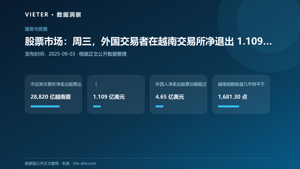 股票市场:周三,外国交易者在越南交易所净退出 1.109 亿美元