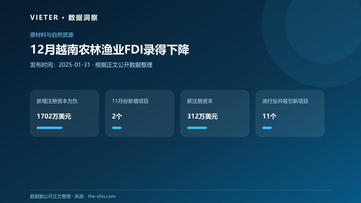 12月越南农林渔业FDI录得下降