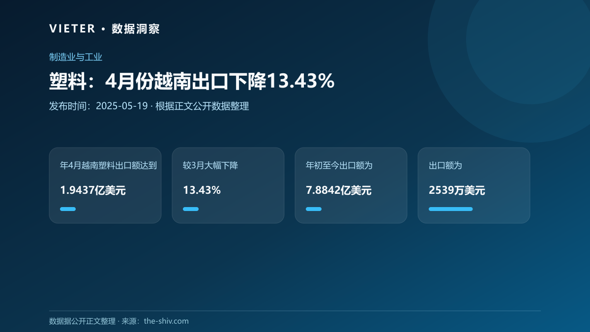 塑料:4月份越南出口下降13.43%