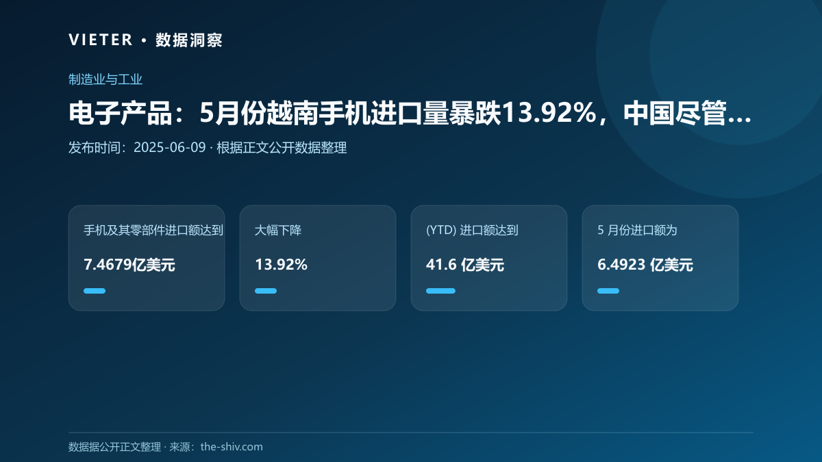 电子产品:5月份越南手机进口量暴跌13.92%,中国尽管下降但仍领先