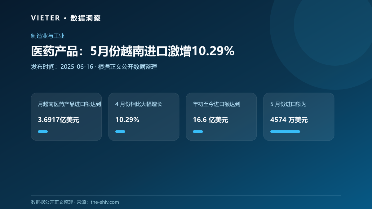 医药产品:5月份越南进口激增10.29%