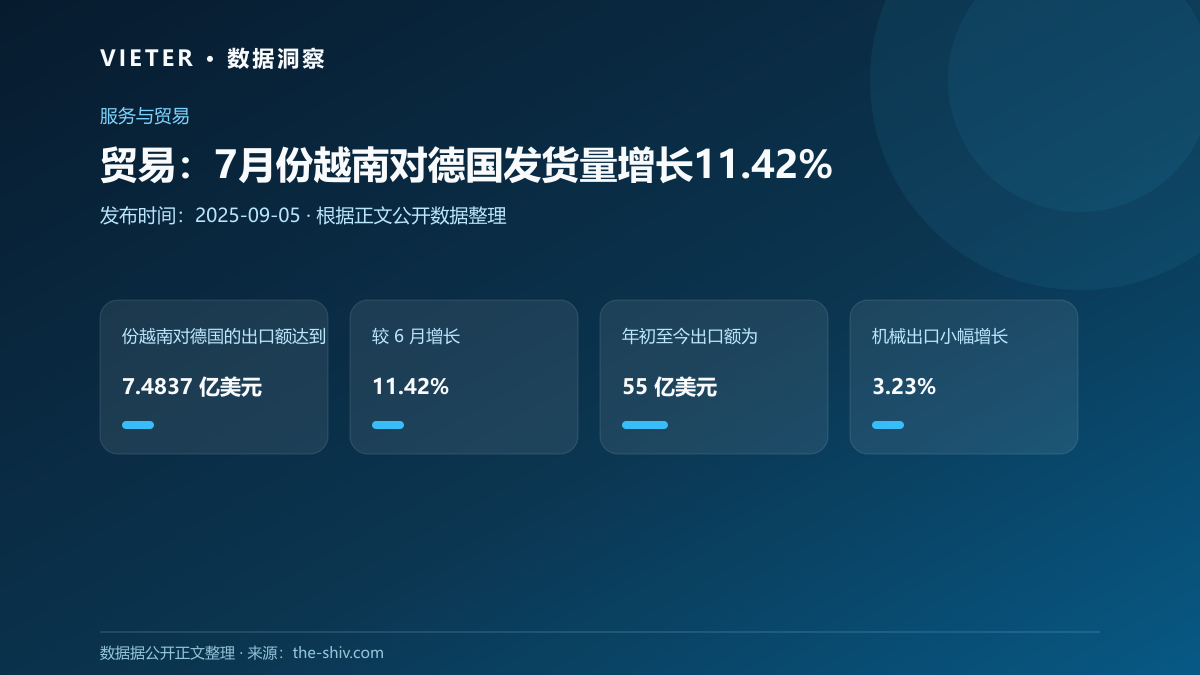 贸易:7月份越南对德国发货量增长11.42%