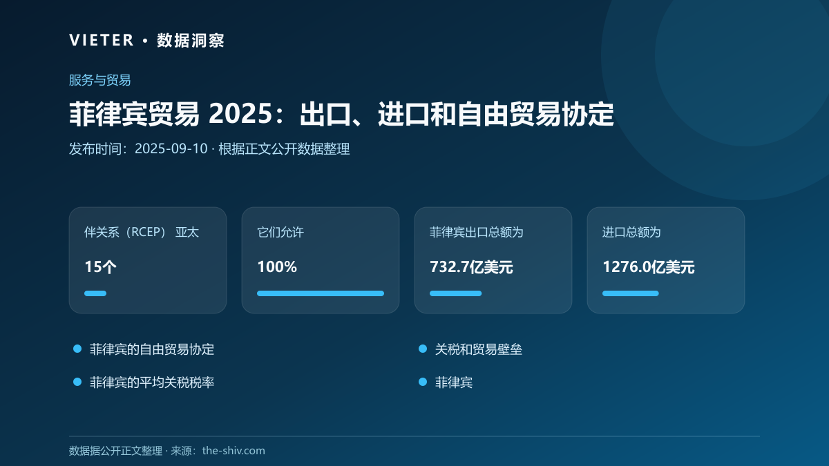 菲律宾贸易 2025:出口、进口和自由贸易协定数据图表
