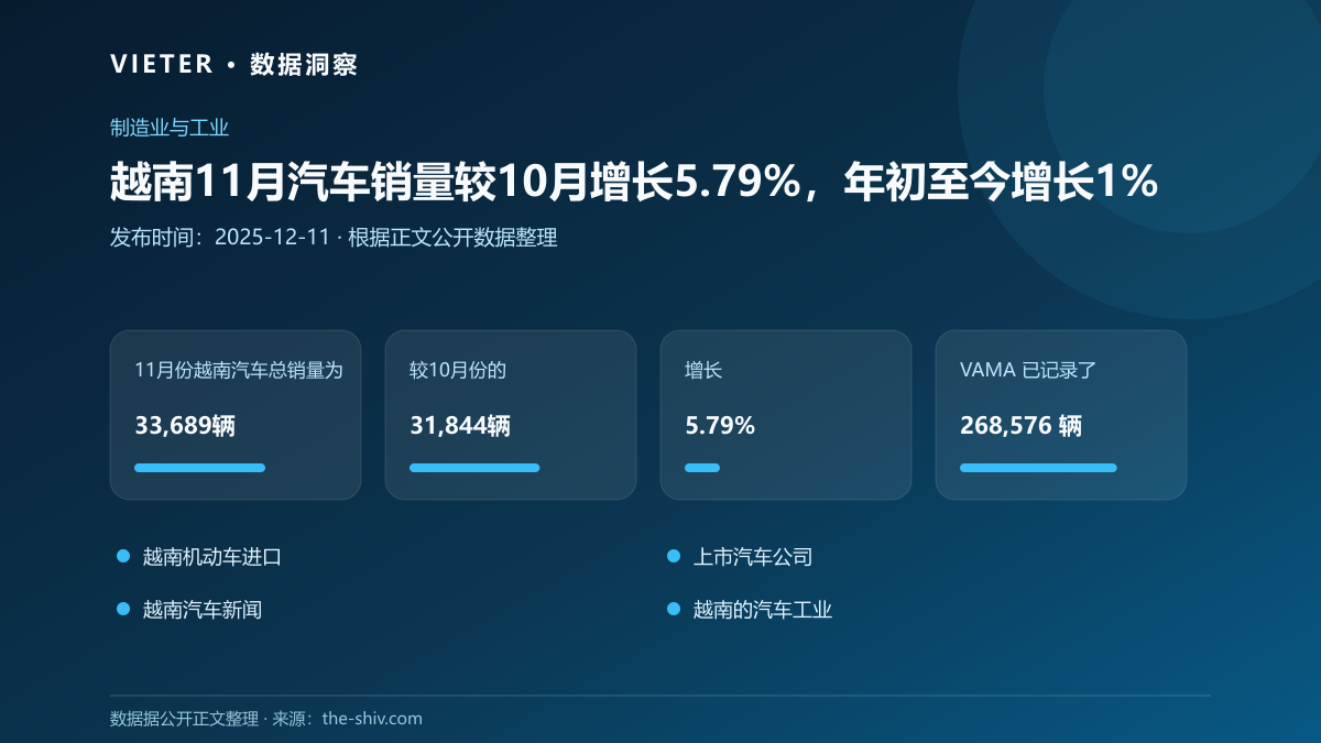 越南11月汽车销量较10月增长5.79%,年初至今增长1%