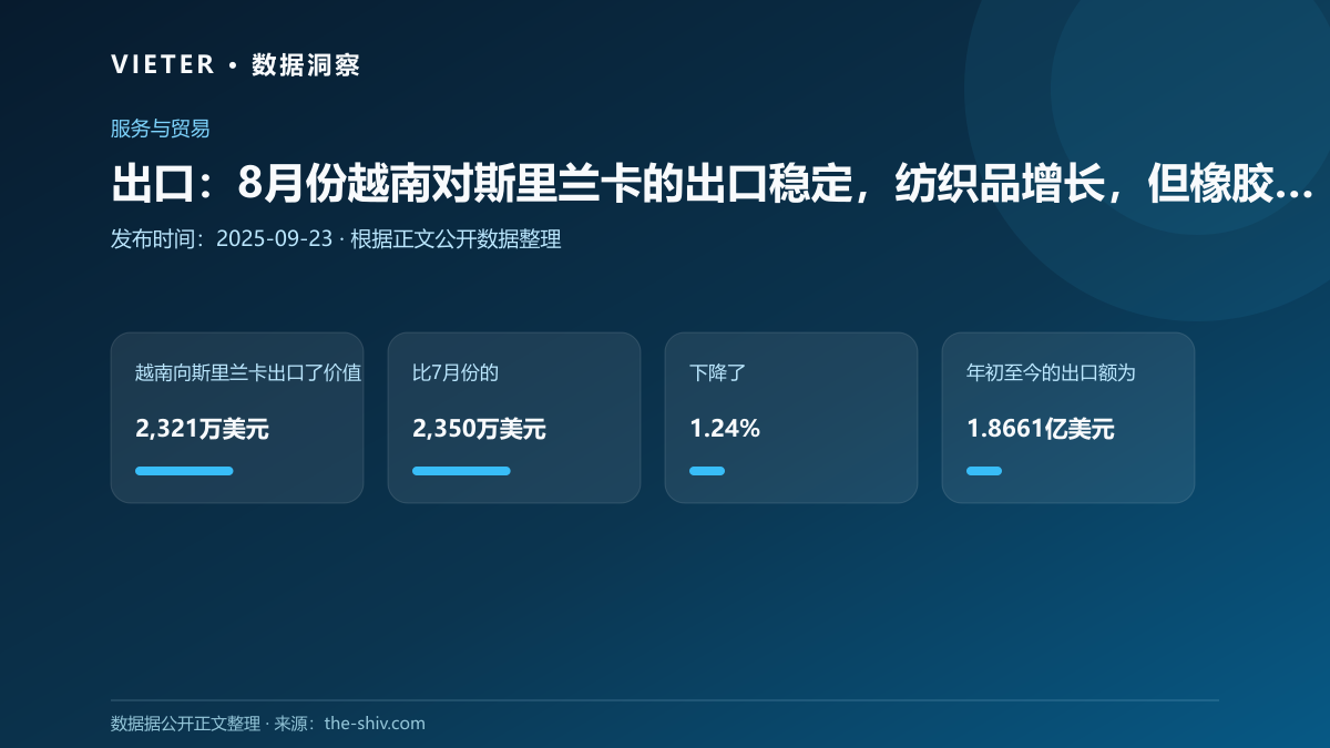 出口:8月份越南对斯里兰卡的出口稳定,纺织品增长,但橡胶、纱线疲软