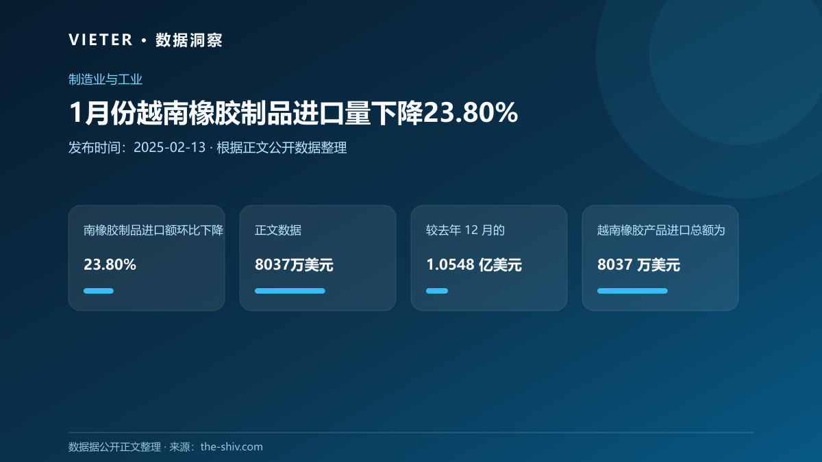 1月份越南橡胶制品进口量下降23.80%