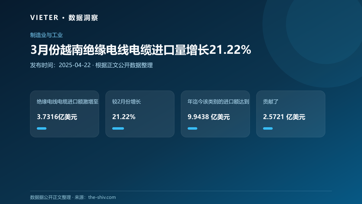 3月份越南绝缘电线电缆进口量增长21.22%