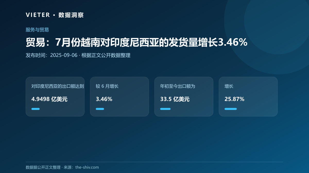 贸易:7月份越南对印度尼西亚的发货量增长3.46%