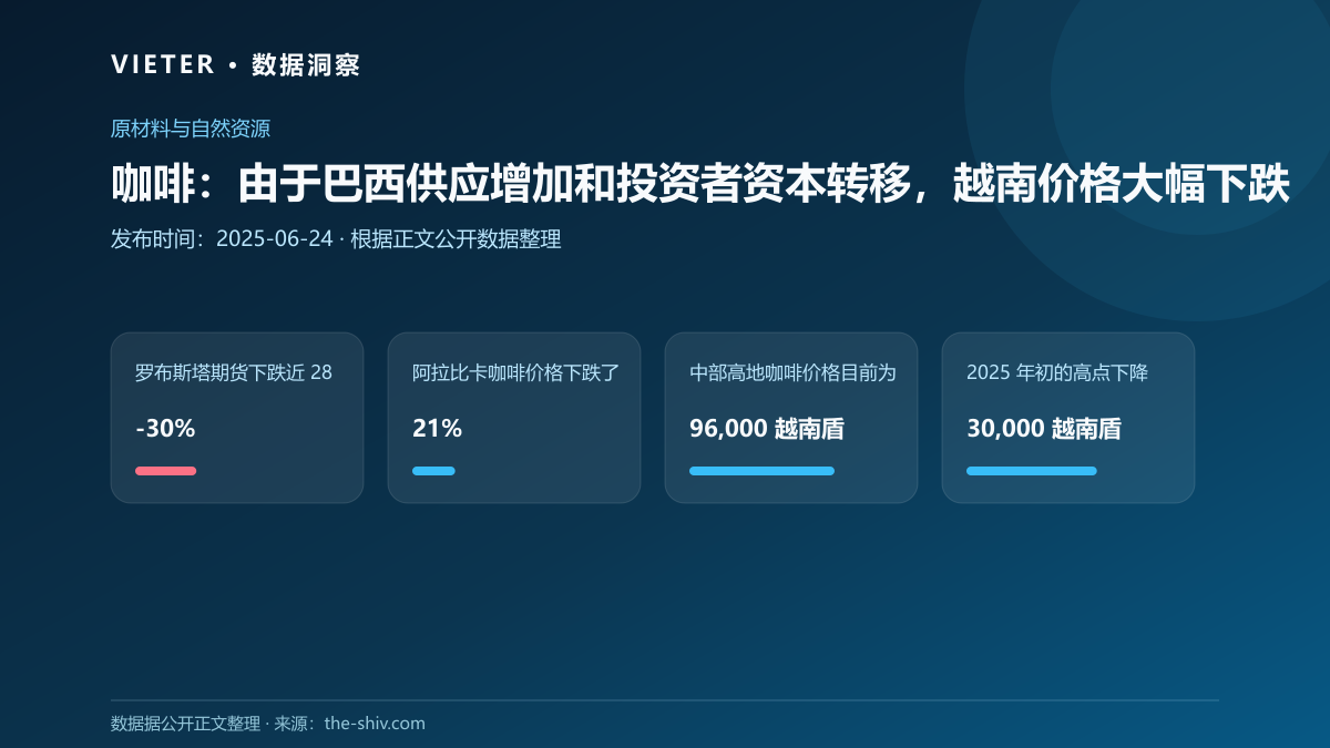 咖啡:由于巴西供应增加和投资者资本转移,越南价格大幅下跌