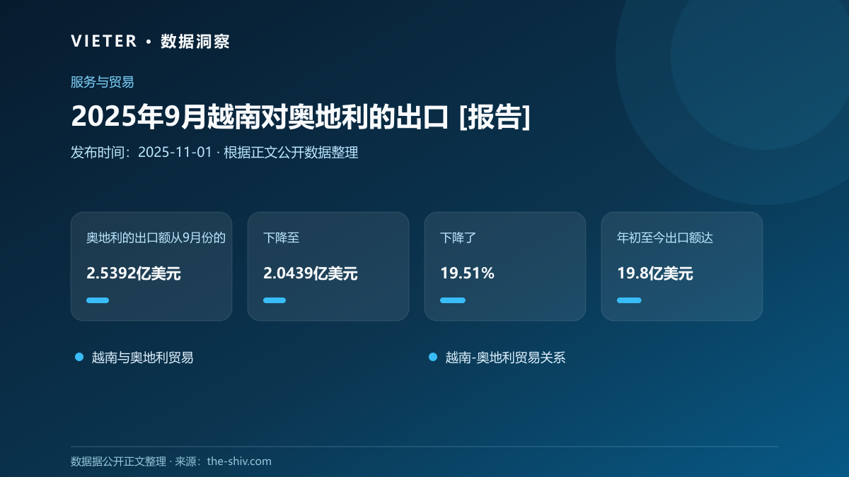 2025年9月越南对奥地利的出口 [报告]