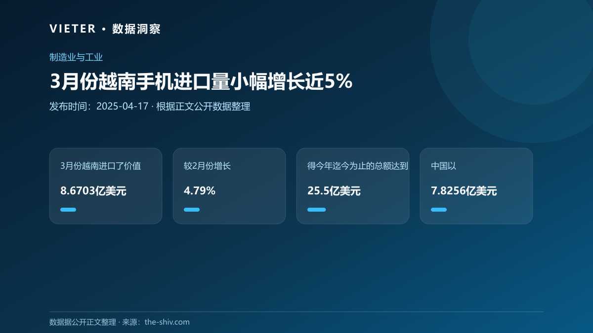 3月份越南手机进口量小幅增长近5%
