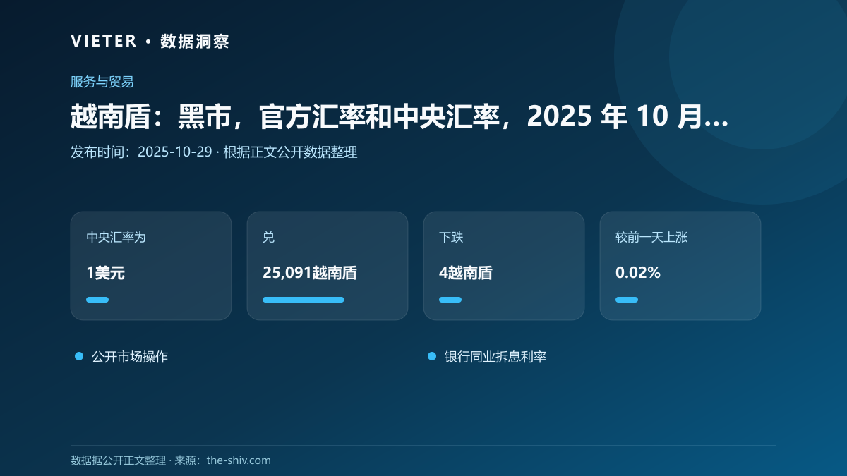 越南盾:黑市,官方汇率和中央汇率,2025 年 10 月 29 日数据图表