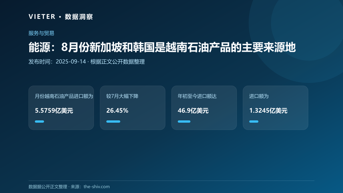 能源:8月份新加坡和韩国是越南石油产品的主要来源地