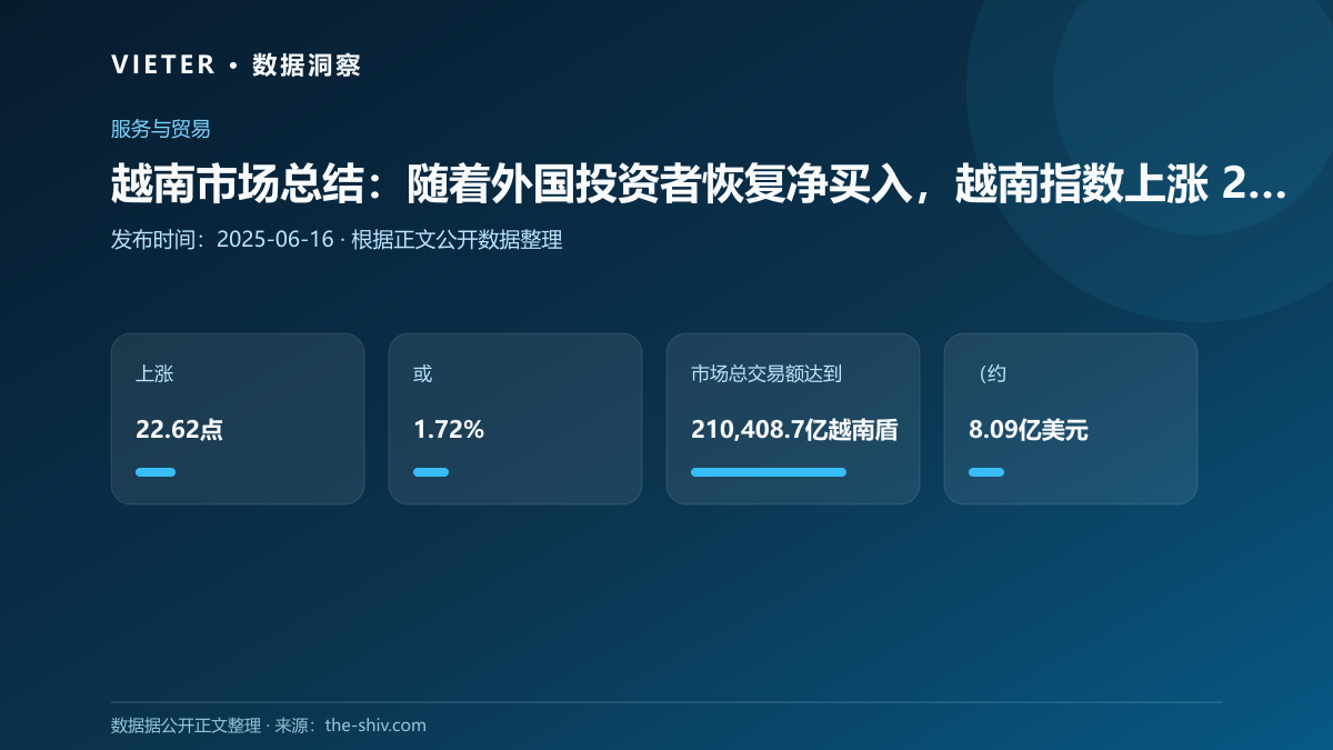 越南市场总结:随着外国投资者恢复净买入,越南指数上涨 22.62 点