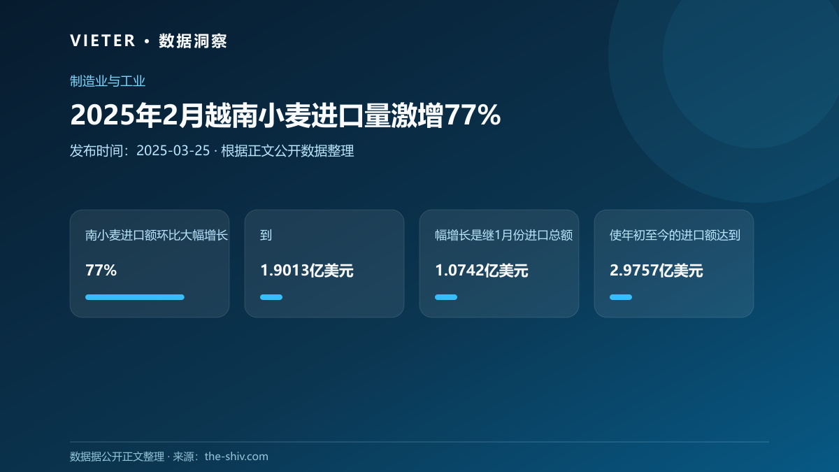 2025年2月越南小麦进口量激增77%