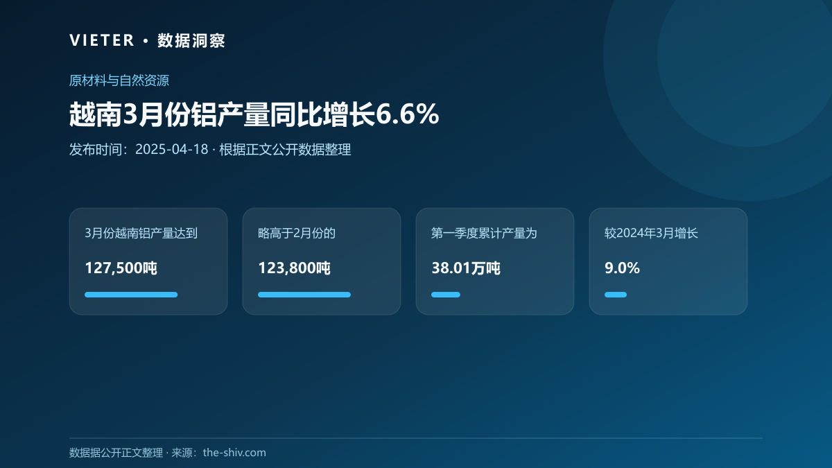 越南3月份铝产量同比增长6.6%