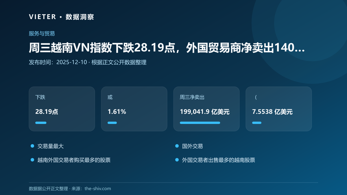周三越南VN指数下跌28.19点,外国贸易商净卖出1404万美元