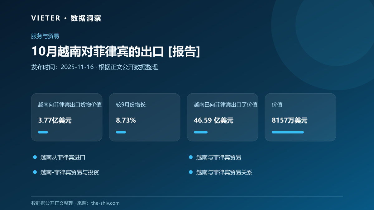 10月越南对菲律宾的出口 [报告]