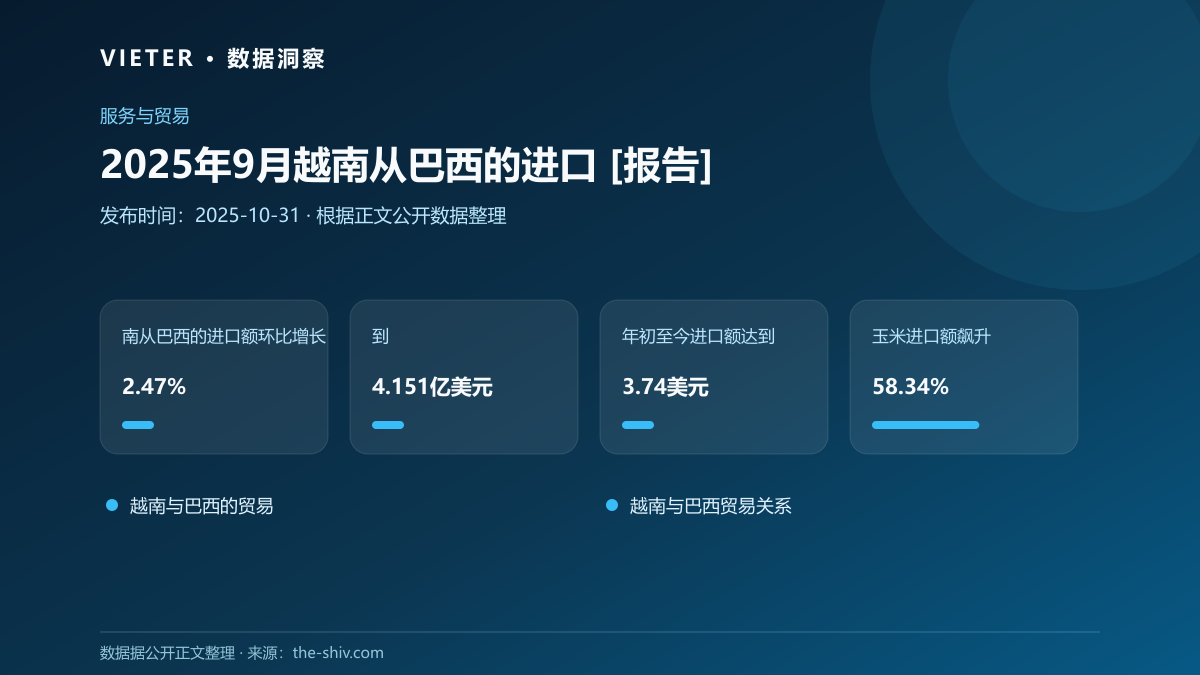 2025年9月越南从巴西的进口 [报告]