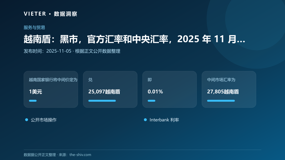 越南盾:黑市,官方汇率和中央汇率,2025 年 11 月 5 日