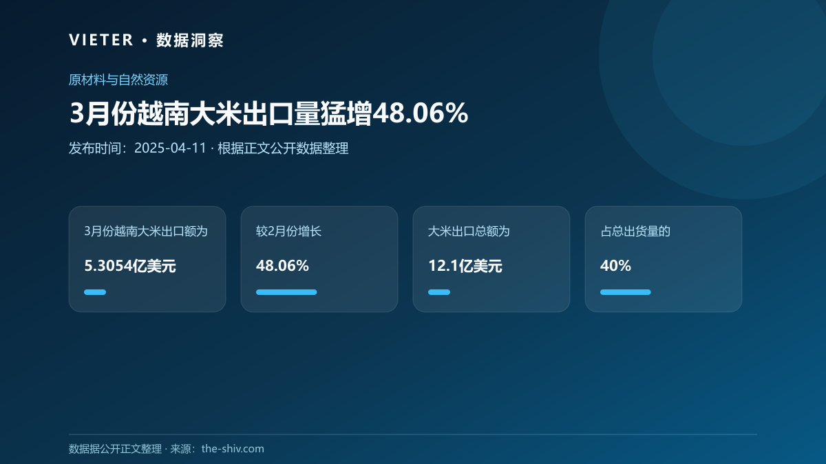 3月份越南大米出口量猛增48.06%