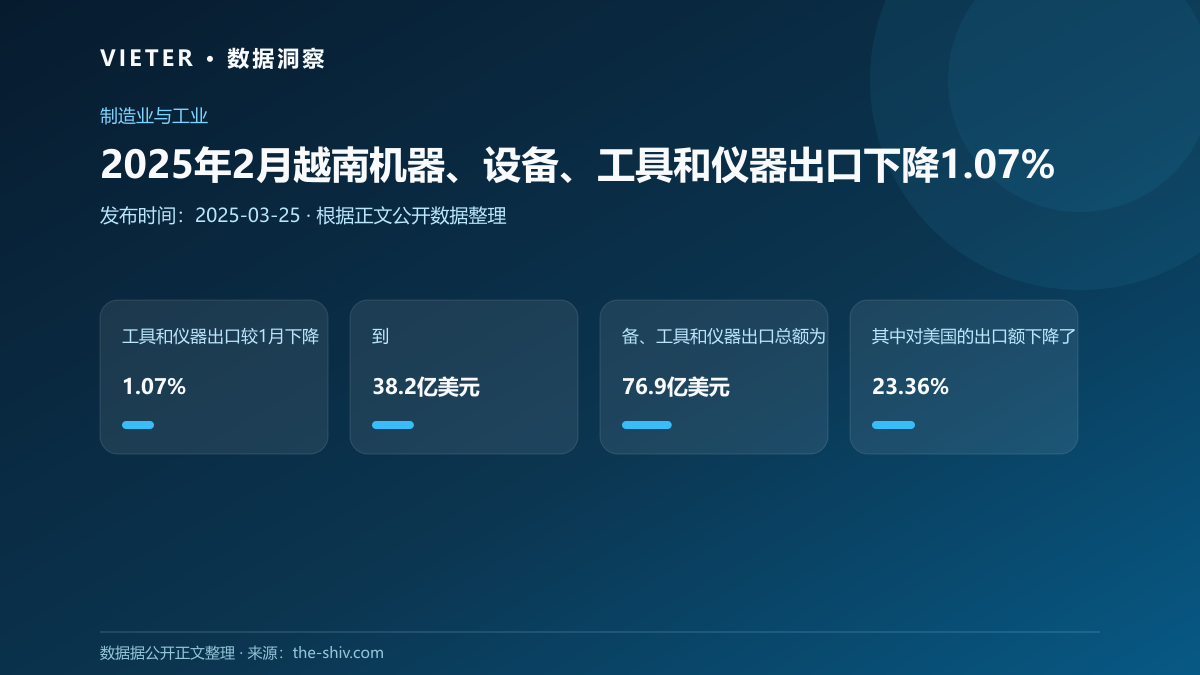 2025年2月越南机器、设备、工具和仪器出口下降1.07%