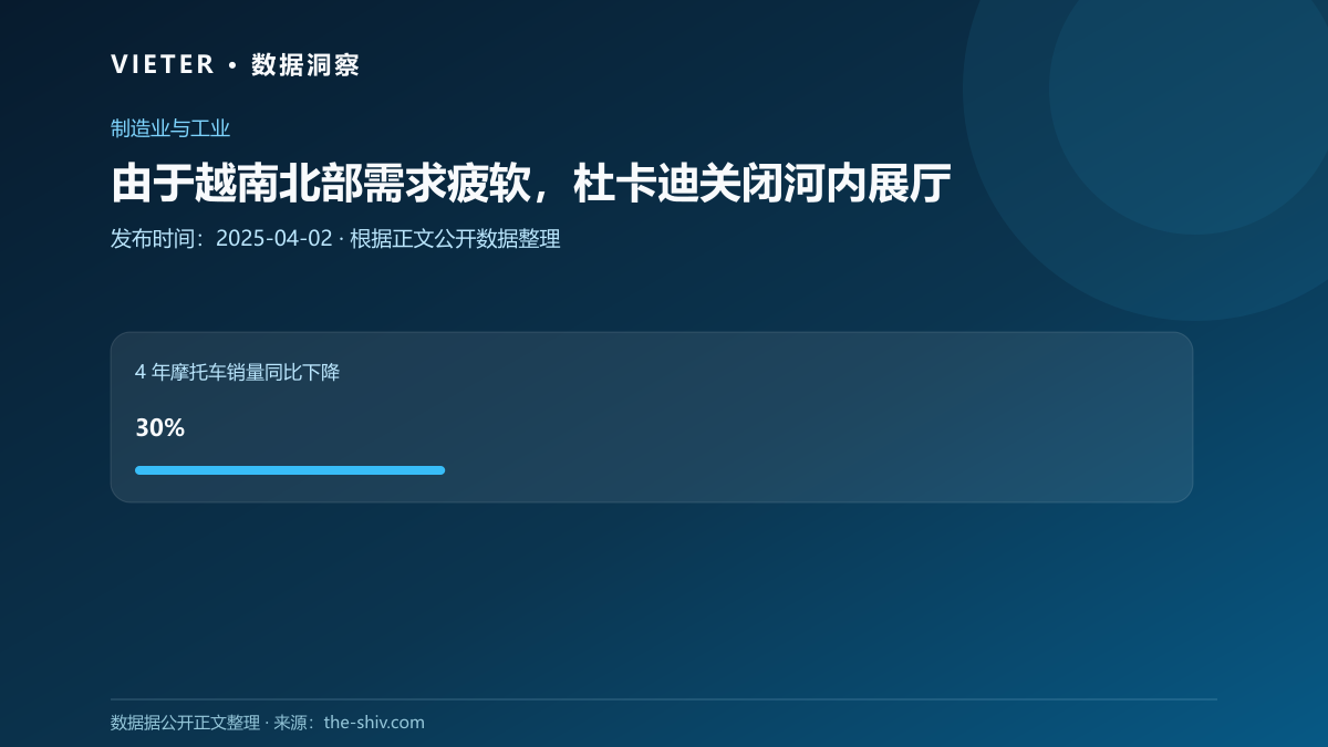 由于越南北部需求疲软,杜卡迪关闭河内展厅