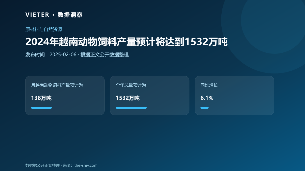 2024年越南动物饲料产量预计将达到1532万吨
