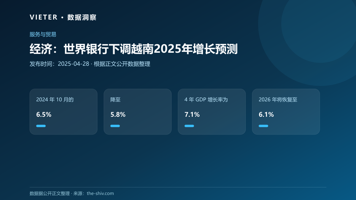 经济:世界银行下调越南2025年增长预测