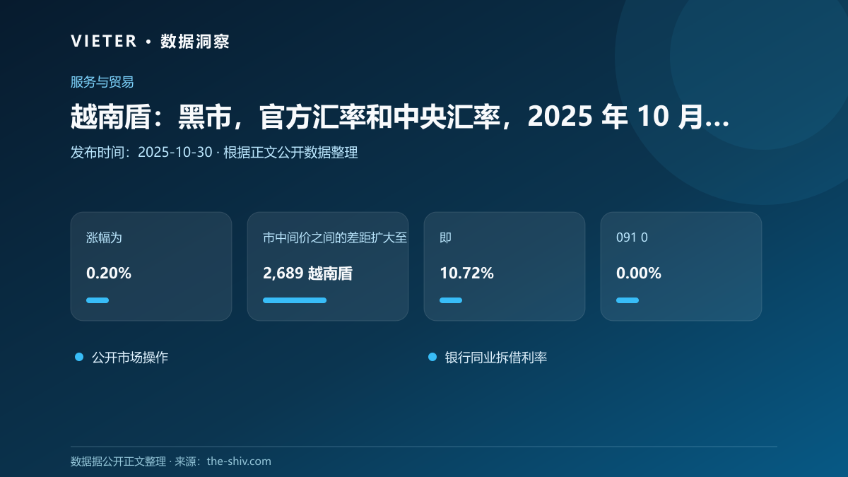 越南盾:黑市,官方汇率和中央汇率,2025 年 10 月 30 日