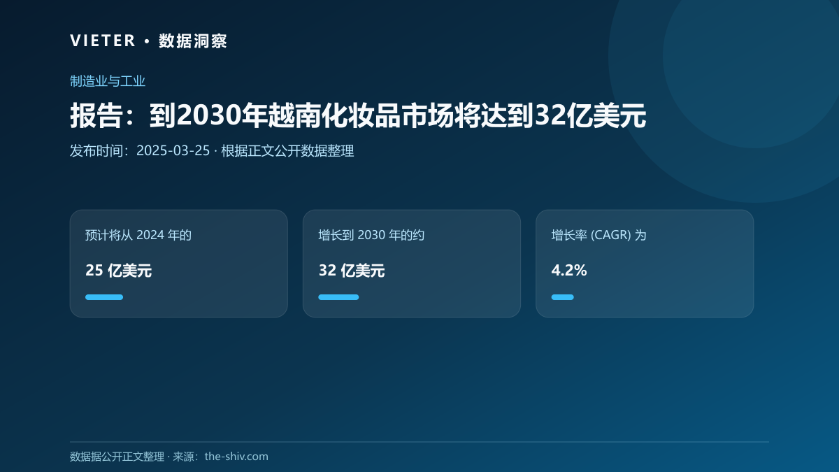 报告:到2030年越南化妆品市场将达到32亿美元