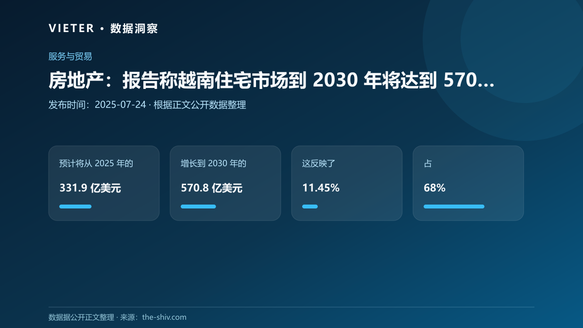 房地产:报告称越南住宅市场到 2030 年将达到 570 亿美元