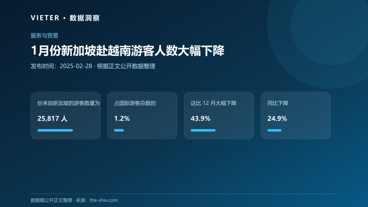 1月份新加坡赴越南游客人数大幅下降