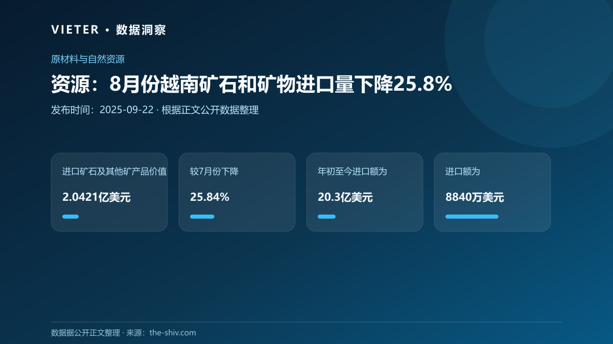 资源:8月份越南矿石和矿物进口量下降25.8%