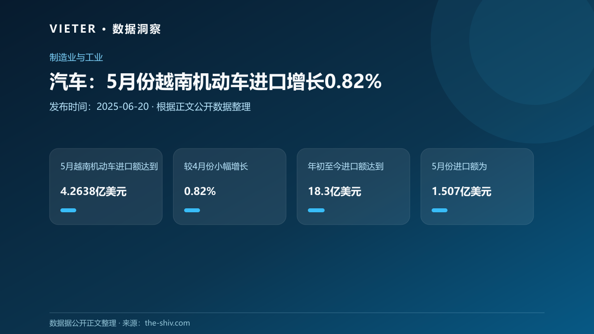 汽车:5月份越南机动车进口增长0.82%