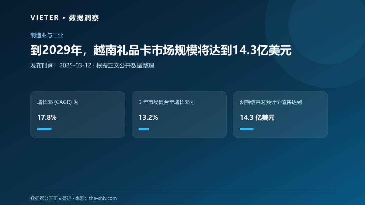 到2029年,越南礼品卡市场规模将达到14.3亿美元