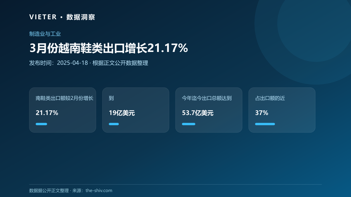 3月份越南鞋类出口增长21.17%