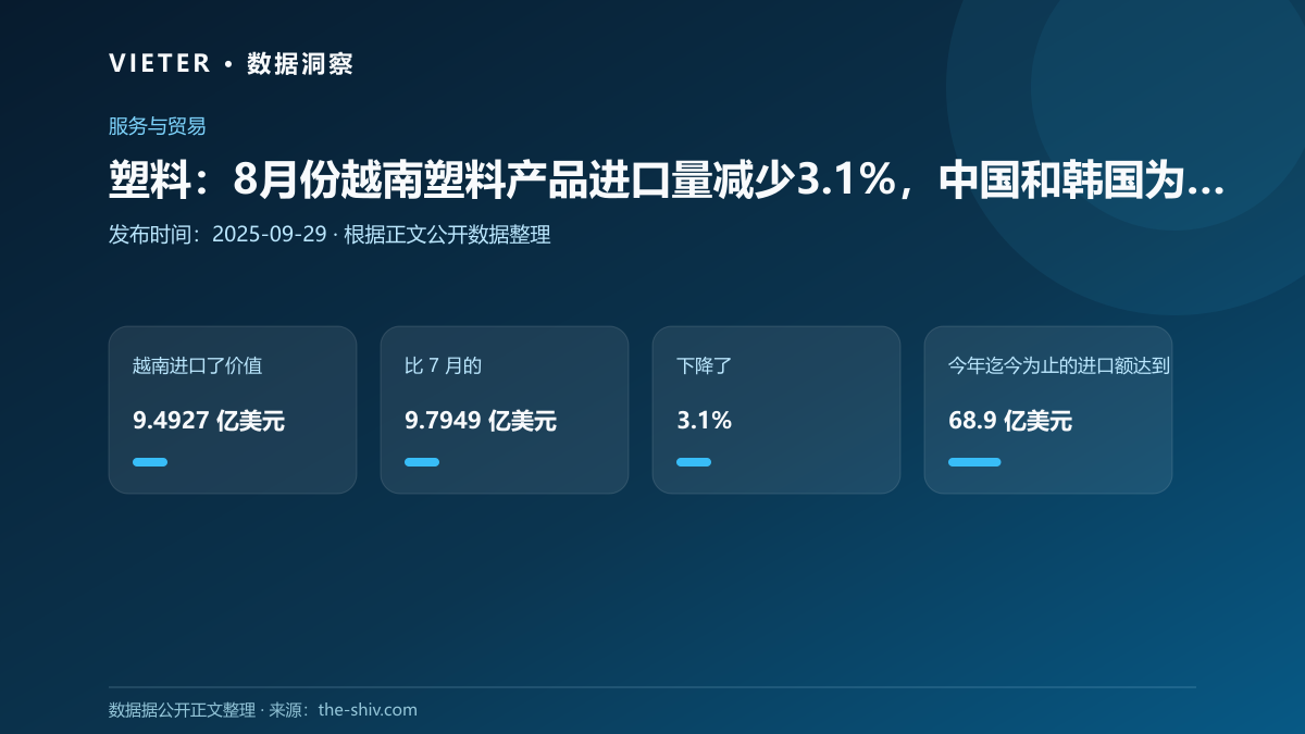 塑料:8月份越南塑料产品进口量减少3.1%,中国和韩国为主要来源
